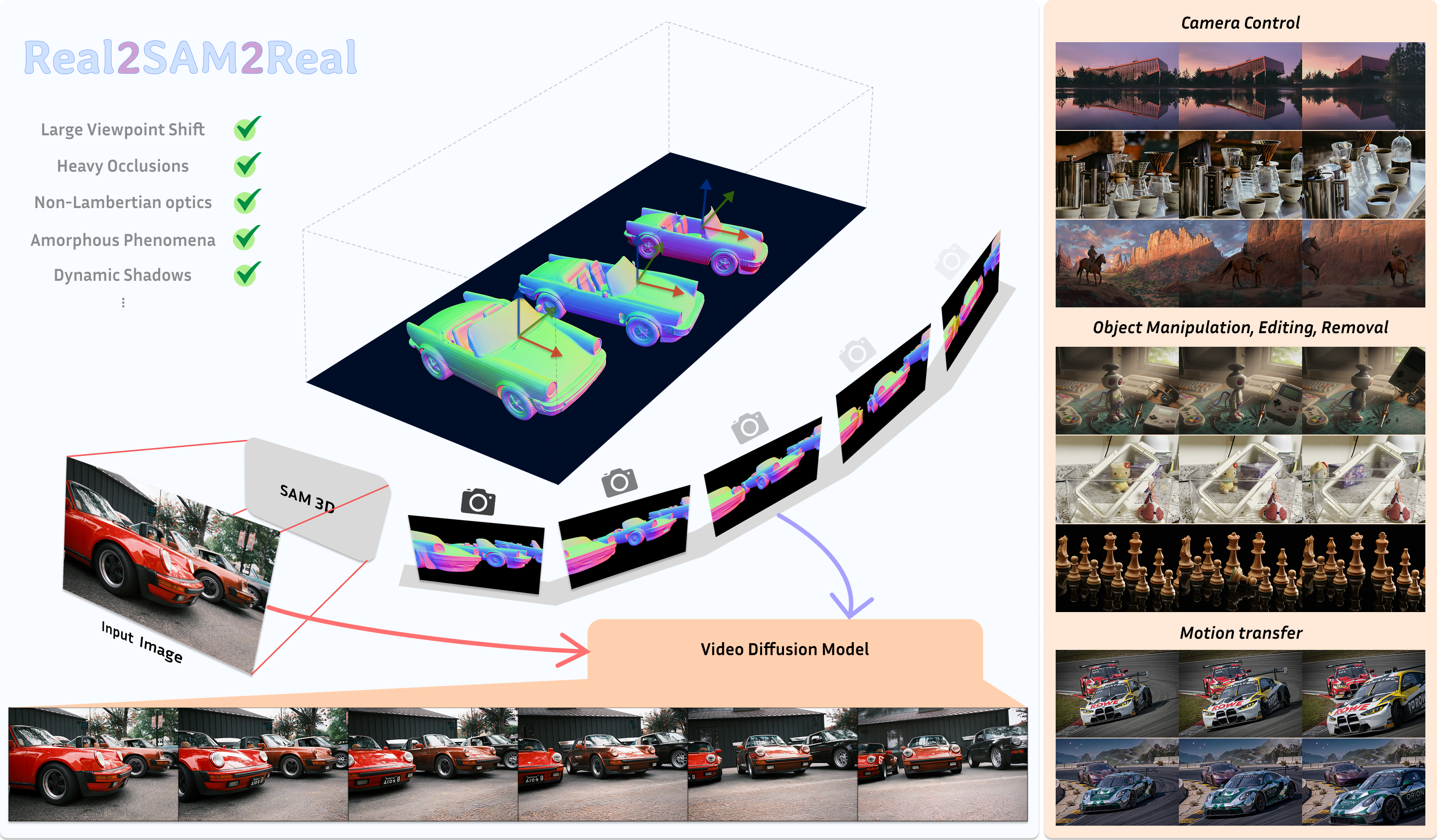 Real2SAM2Real: Generative 3D Caches as Complementary Context for Video Diffusion